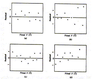 residual plot linear regression